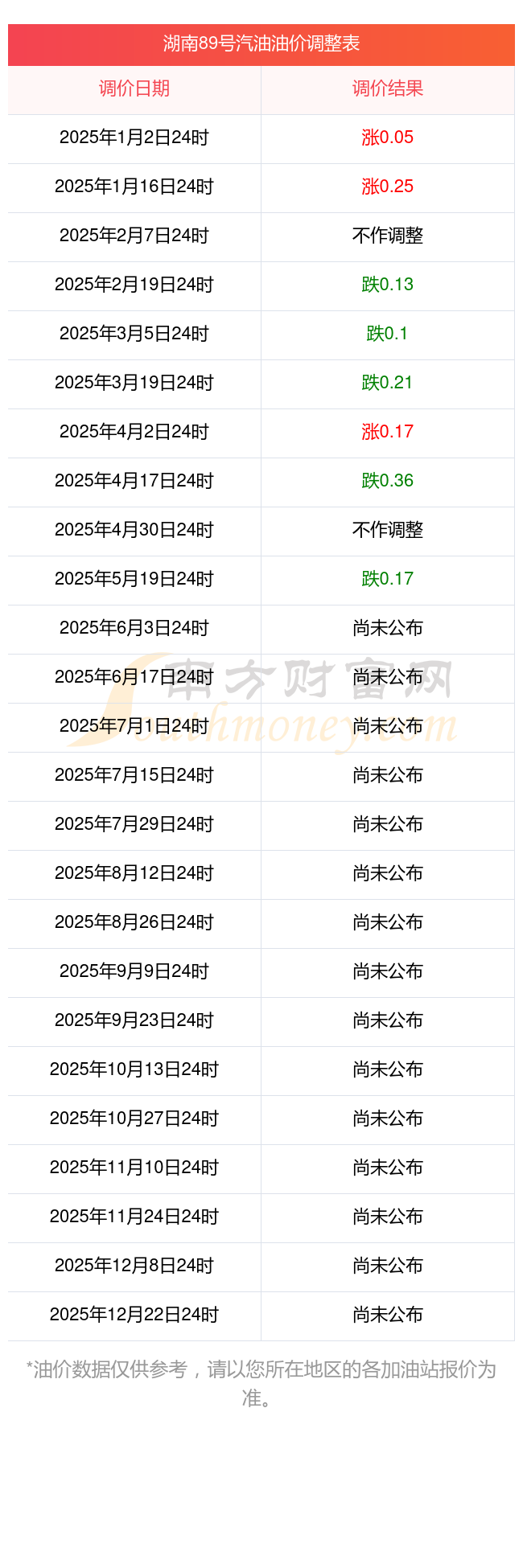 整时间表6月2日24时开启新一轮油价调整麻将胡了模拟器2025年湖南永州油价调